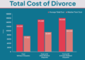 Divorce Costs: What to Expect and How to Save