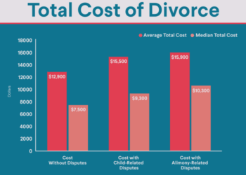 Divorce Costs: What to Expect and How to Save